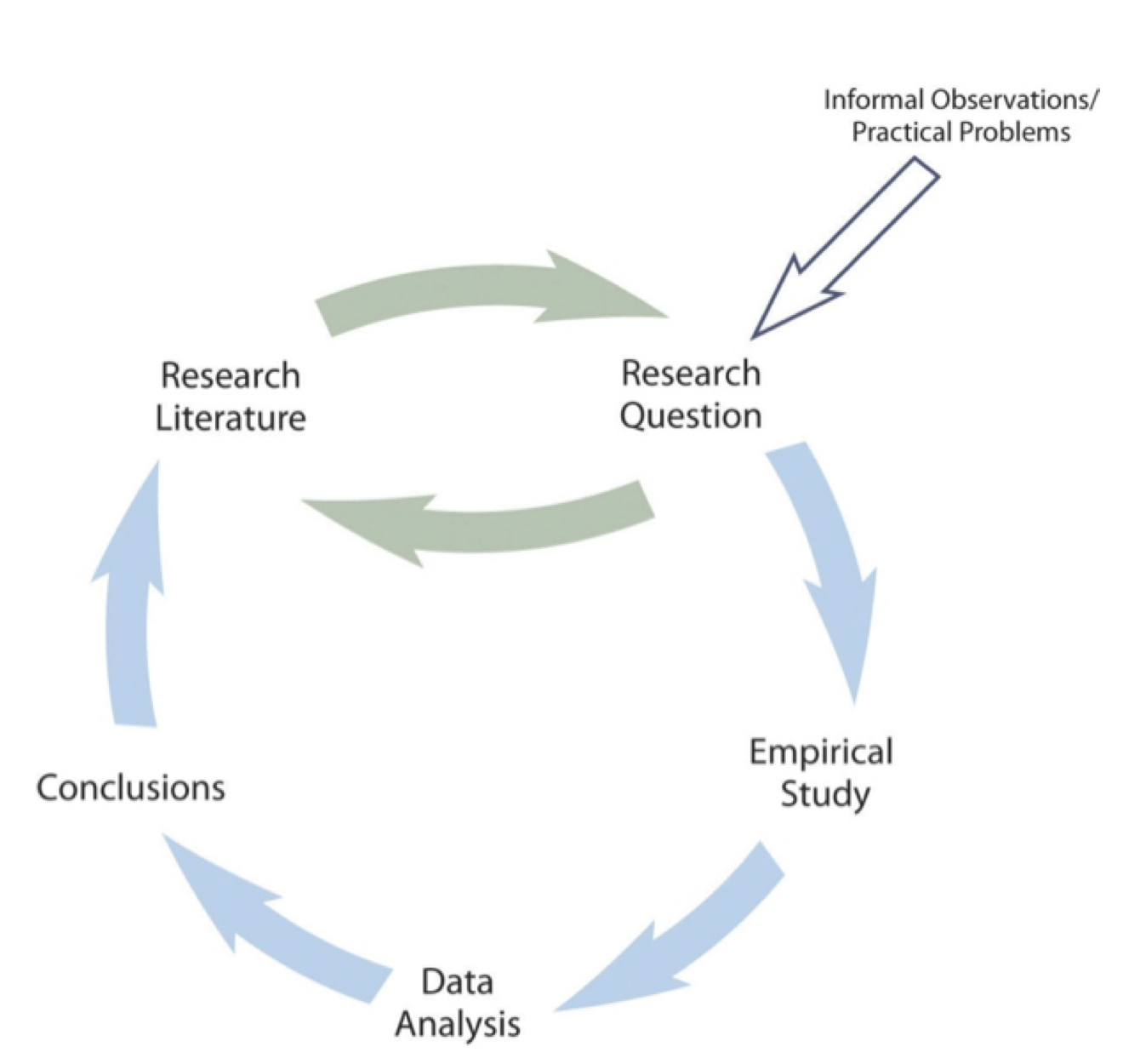 A simple model of scientific research in Psychology
