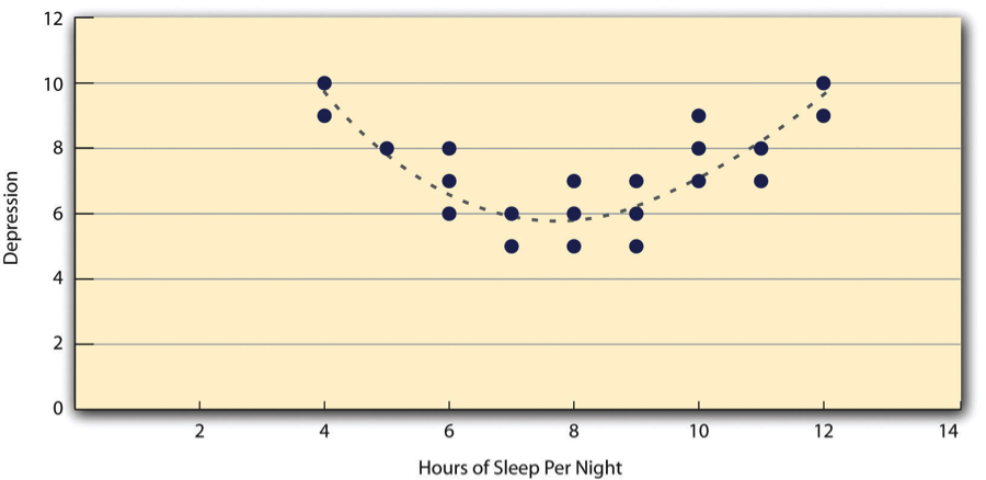A Hypothetical Nonlinear Relationship Between How Much Sleep People Get per Night and How Depressed They Are