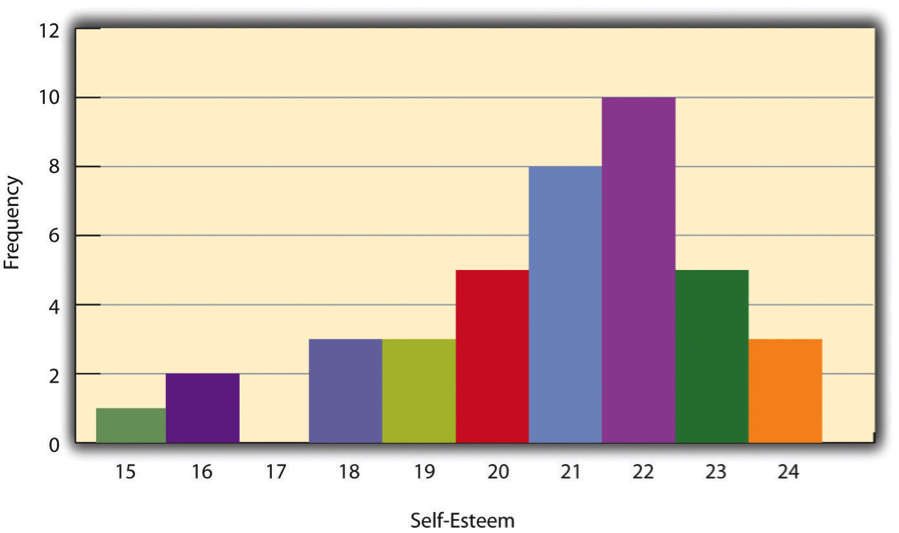 Histogram Showing the Distribution of Self-Esteem Scores