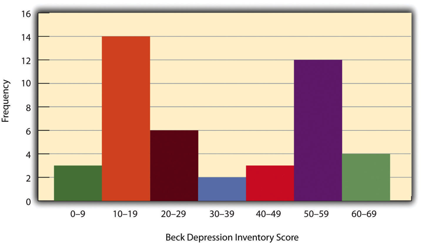 Histogram Showing a Hypothetical Bimodal Distribution of Scores on the Beck Depression Inventory tail.