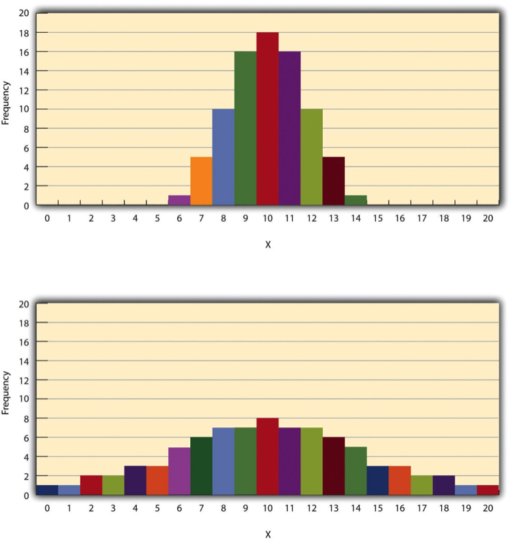 Histograms Showing Hypothetical Distributions With the Same Mean, Median, and Mode (10) but With Low Variability (Top) and High Variability (Bottom)