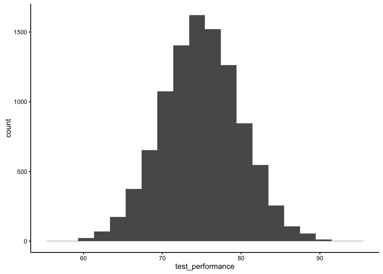 Sample test scores for both groups were randomly drawn from this distribution, with mean 75, and standard deviation 5.