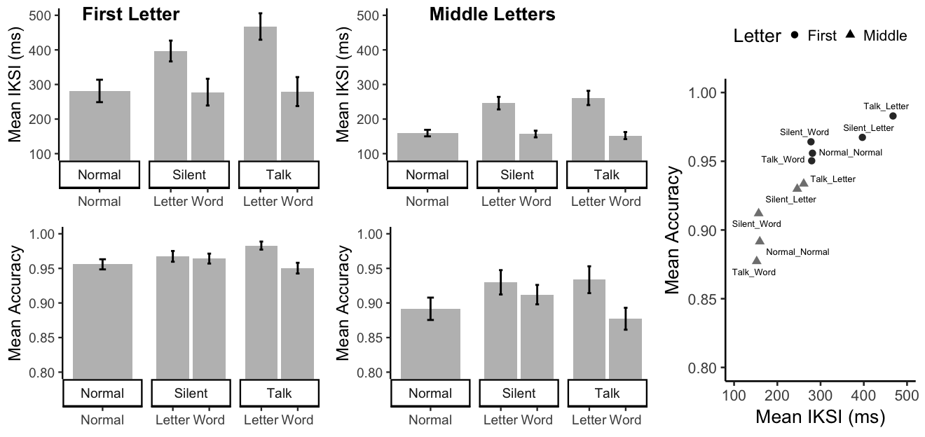 Mean IKSIs in milliseconds and mean accuracy for typing the first letter in a word, or all other letters (middle letters) for each of the five paragraph typing conditions. For each letter type, the scatterplot shows mean accuracy by mean IKSI for each typing condition.