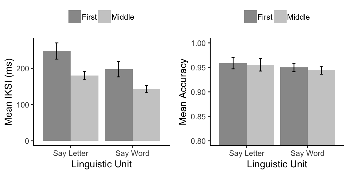 Mean interkeystroke intervals (IKSIs in ms) and mean accuracy as a function of linguistic unit condition (Say Word vs. Say Letter), and letter position in word (first letter vs. middle letter). Middle letters were any remaining letter in the word.