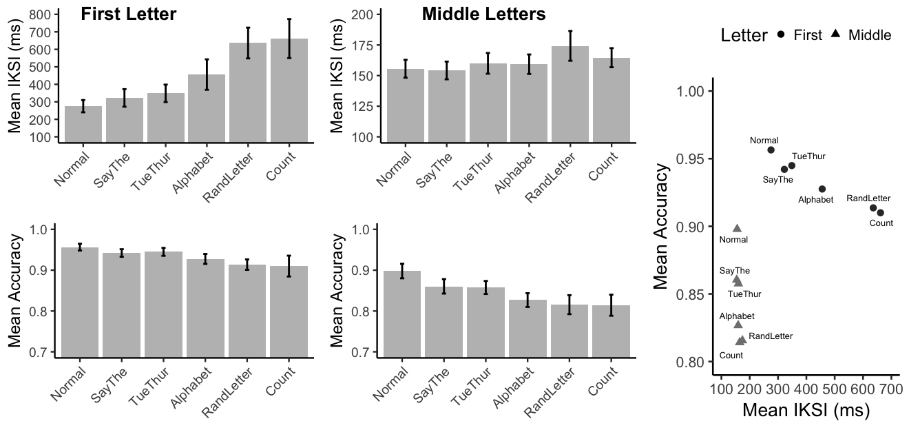 Mean IKSIs in milliseconds and mean accuracy for typing the first letter in a word, or all other letters (middle letters) for each of the six paragraph typing conditions. Note, the range of mean IKSIs for the middle letters is truncated to show differences between conditions. For each letter type, the scatterplot shows mean accuracy by mean IKSI for each typing condition.