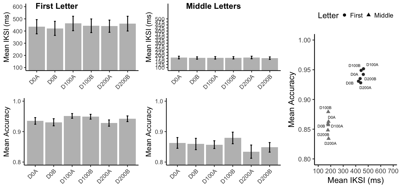 Mean IKSIs in milliseconds and mean accuracy for typing the first letter in a word, or all other letters (middle letters) for each of the delayedd auditry feedback conditins. For each letter type, the scatterplot shows mean accuracy by mean IKSI for each typing condition.