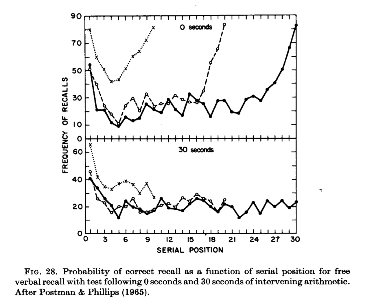 postman and phillips 1965 serial position effect