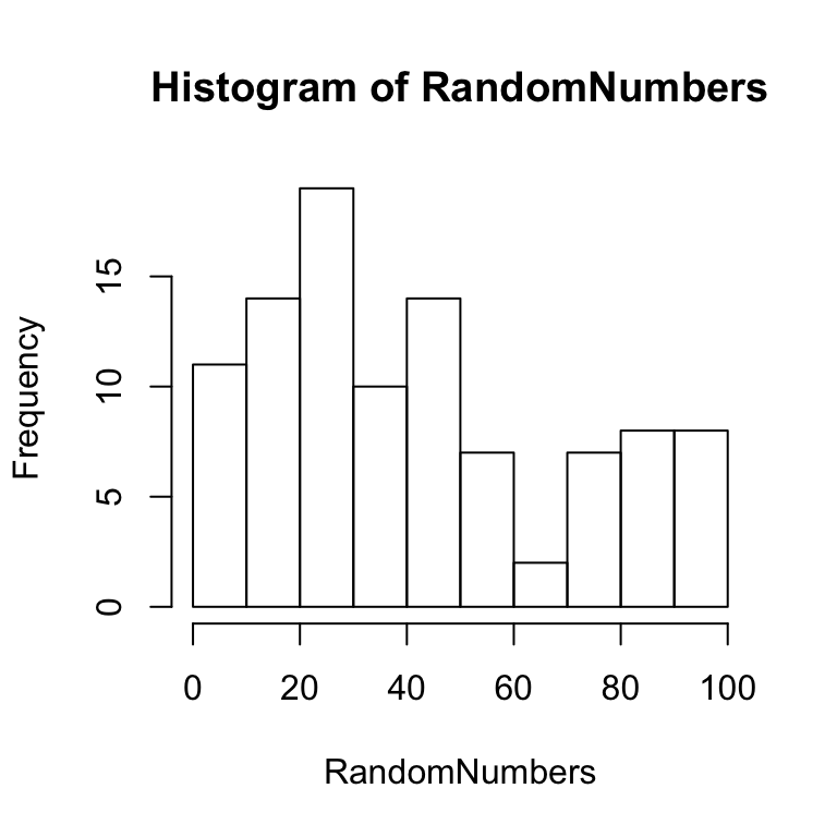 Histogram of small sample of random numbers
