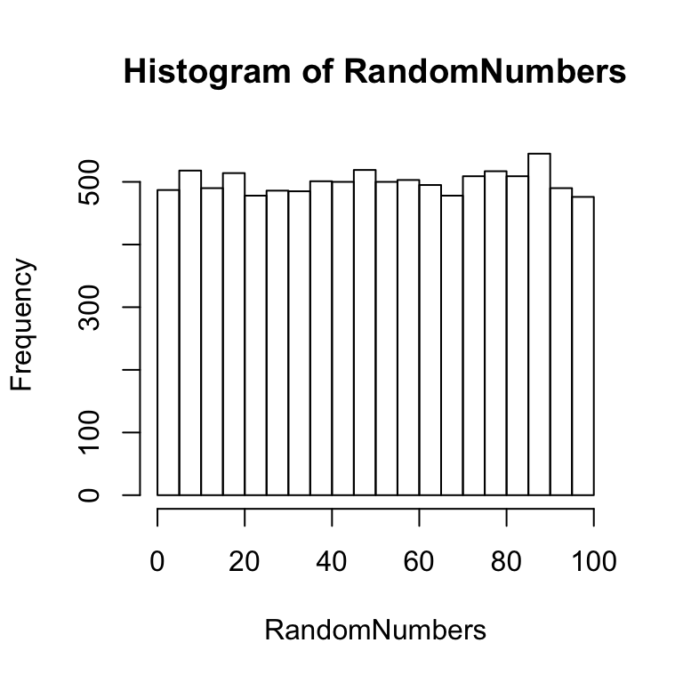 Histogram of large sample of random numbers