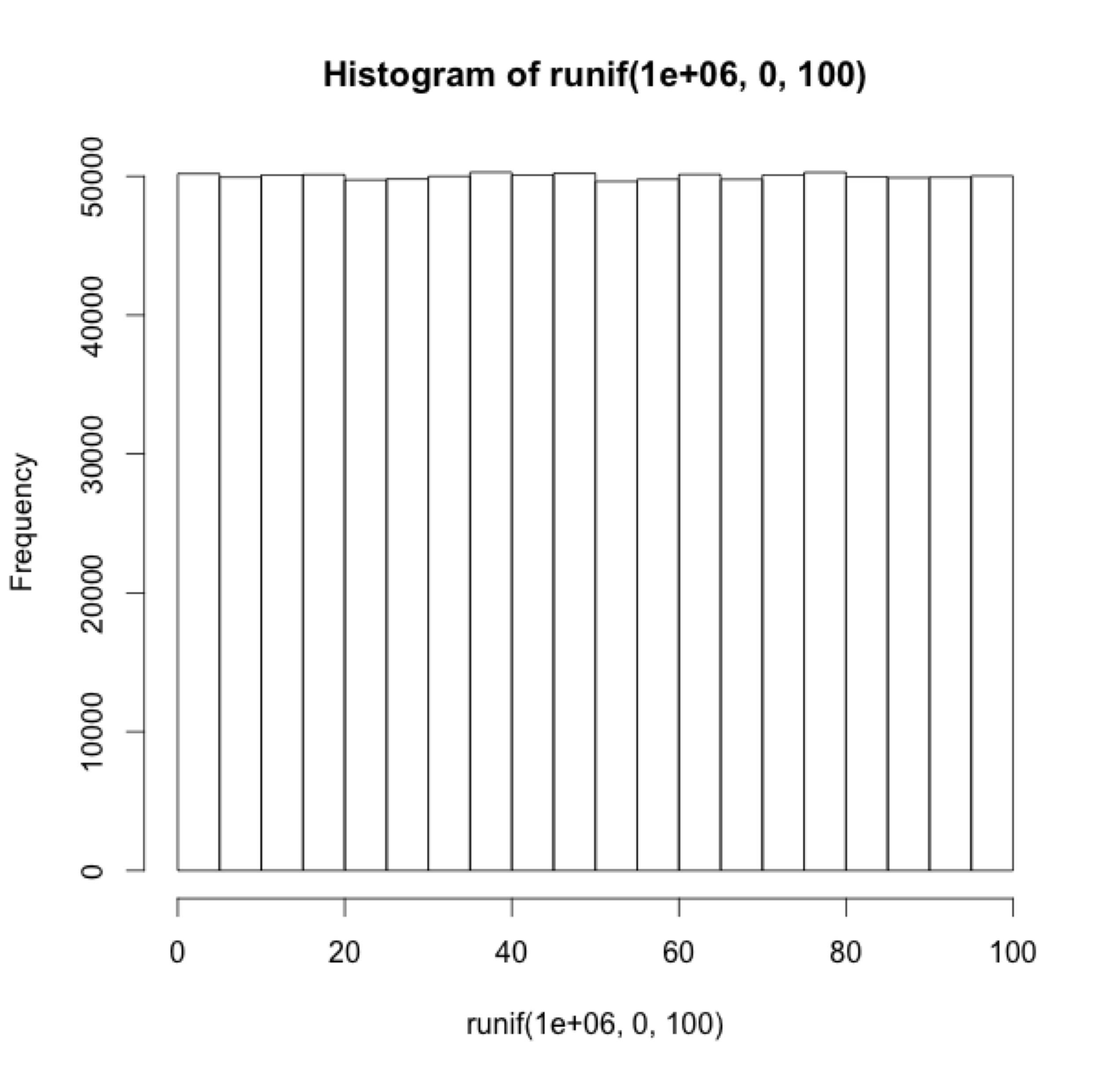 Histogram showing sampled data from a uniform distribution