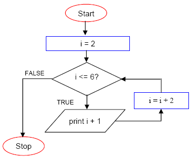 Loops allow steps within an algorithm to occur repeatedly, either a specific number of times, or until specific logical condition is satisfied.