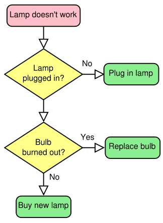 Algorithm for fixing a lamp, from the Swedish picture dictionary