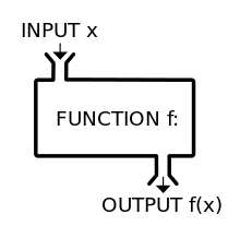 Functions generally take some input, transform it, and then return some output.